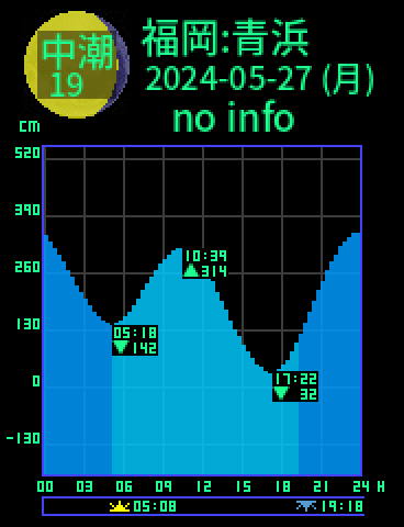 福岡：青浜のタイドグラフ（2024-05-27(月)）