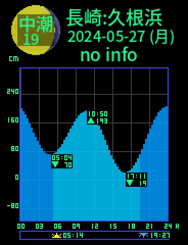 長崎：久根浜のタイドグラフ（2024-05-27(月)）