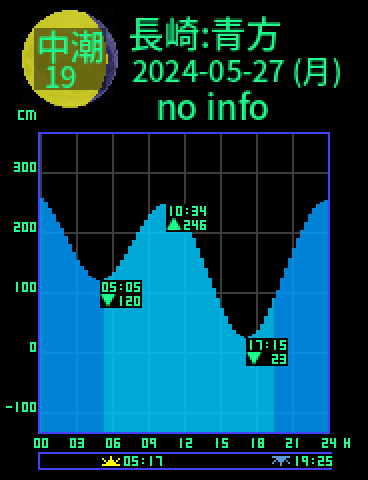 長崎：五島青方のタイドグラフ（2024-05-27(月)）