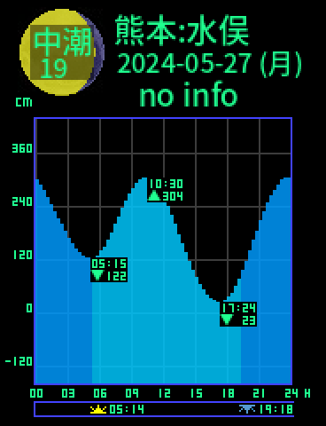 熊本：水俣のタイドグラフ（2024-05-27(月)）
