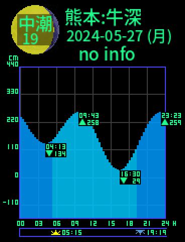 熊本：天草牛深のタイドグラフ（2024-05-26(日)）