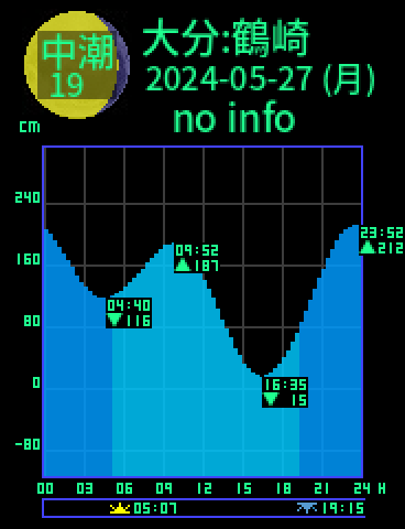 大分：鶴崎のタイドグラフ（2024-05-27(月)）