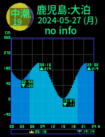 鹿児島：佐多大泊のタイドグラフ（2024-05-28(火)）