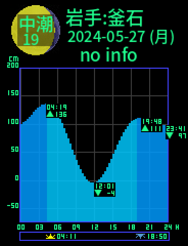 岩手：釜石のタイドグラフ（2024-05-27(月)）