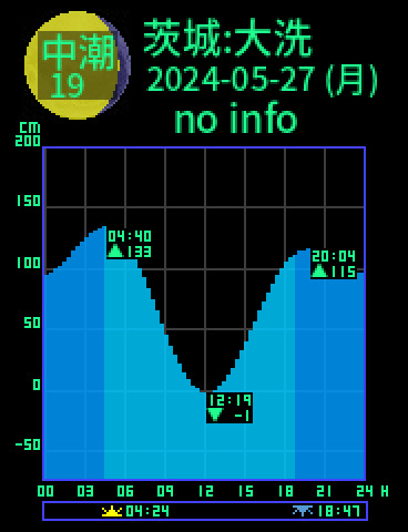 茨城：大洗のタイドグラフ（2024-05-26(日)）