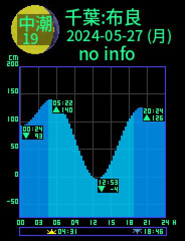千葉：館山布良のタイドグラフ（2024-05-26(日)）