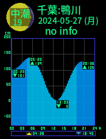 千葉：鴨川のタイドグラフ（2024-05-28(火)）