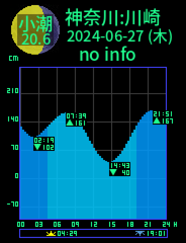 神奈川：川崎のタイドグラフ（2024-06-26(水)）