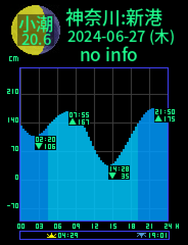 神奈川：横浜新港のタイドグラフ（2024-06-28(金)）