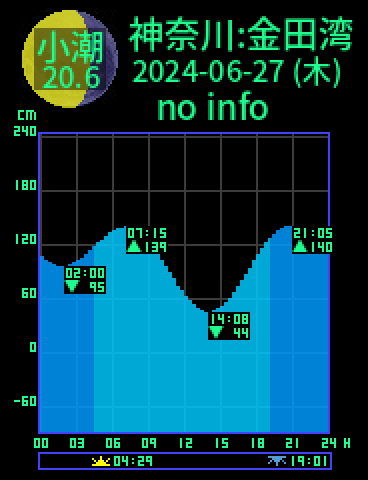 神奈川：金田湾のタイドグラフ（2024-06-28(金)）