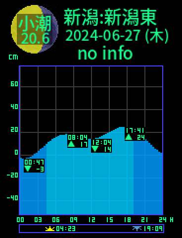 新潟：新潟東港のタイドグラフ（2024-06-28(金)）