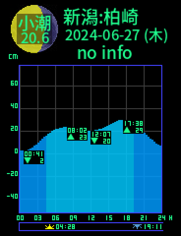 新潟：柏崎のタイドグラフ（2024-06-28(金)）