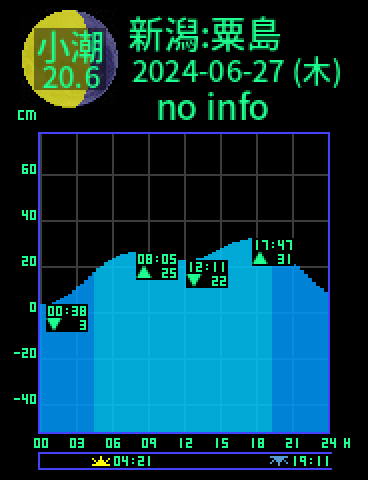 新潟：粟島のタイドグラフ（2024-06-27(木)）