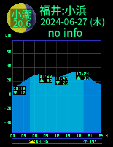 福井：小浜のタイドグラフ（2024-06-28(金)）