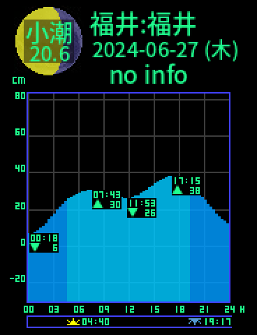 福井：福井のタイドグラフ（2024-06-26(水)）