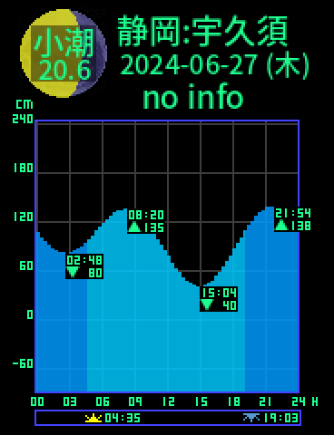 静岡：宇久須のタイドグラフ（2024-06-27(木)）