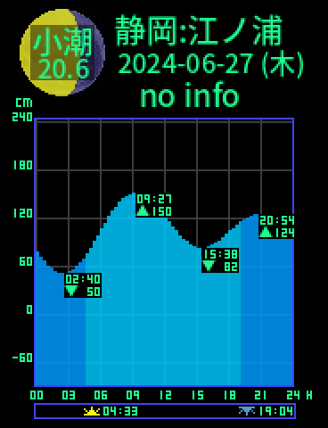 静岡：江ノ浦のタイドグラフ（2024-06-26(水)）
