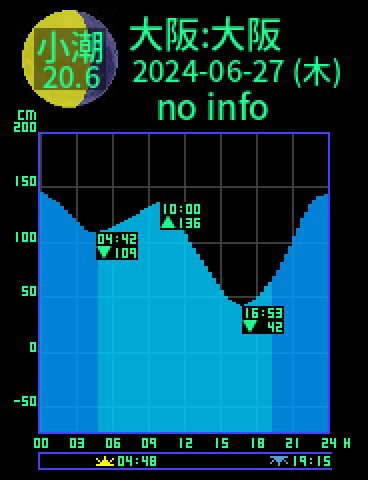 大阪：大阪のタイドグラフ（2024-06-26(水)）