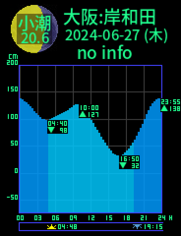 大阪：岸和田のタイドグラフ（2024-06-26(水)）