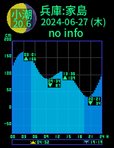 兵庫：家島のタイドグラフ（2024-06-27(木)）