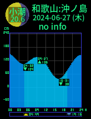 和歌山：沖ノ島のタイドグラフ（2024-06-27(木)）