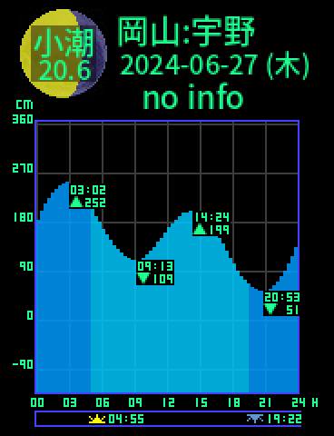 岡山：宇野のタイドグラフ（2024-06-28(金)）