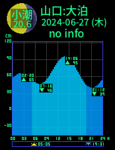 山口：仙崎大泊のタイドグラフ（2024-06-27(木)）