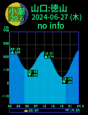 山口：徳山のタイドグラフ（2024-06-28(金)）