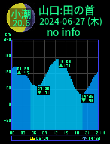 山口：田の首のタイドグラフ（2024-06-28(金)）
