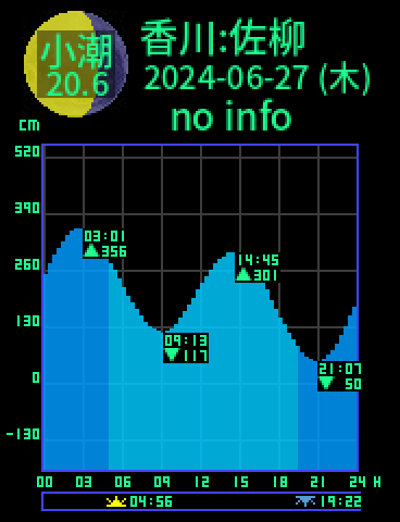 香川：佐柳島のタイドグラフ（2024-06-28(金)）