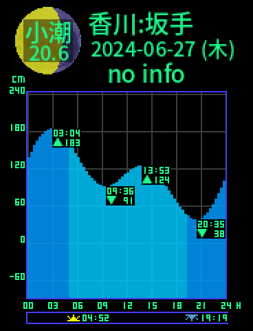 香川：小豆島坂手のタイドグラフ（2024-06-28(金)）