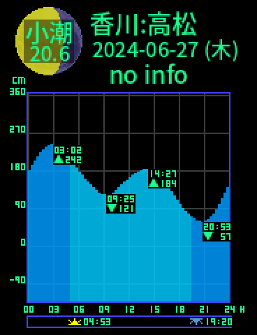 香川：高松のタイドグラフ（2024-06-27(木)）