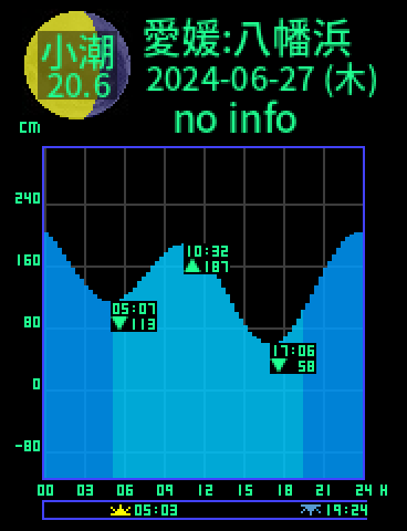愛媛：八幡浜のタイドグラフ（2024-06-27(木)）