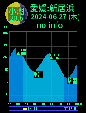 愛媛：新居浜のタイドグラフ（2024-06-27(木)）