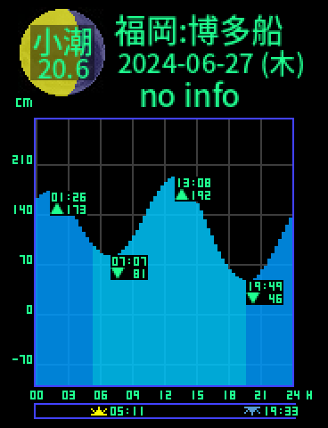 福岡：博多船留のタイドグラフ（2024-06-27(木)）