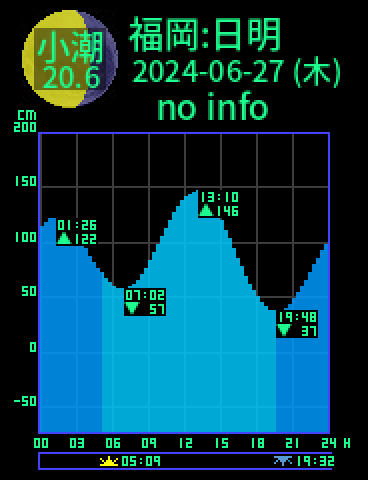 福岡：日明のタイドグラフ（2024-06-27(木)）