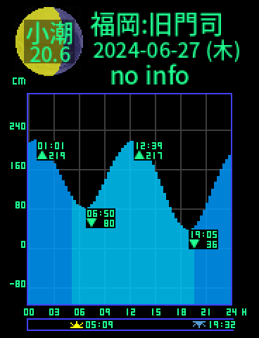 福岡：旧門司のタイドグラフ（2024-06-28(金)）