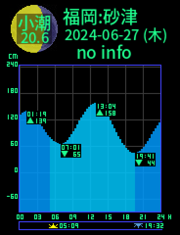 福岡：砂津のタイドグラフ（2024-06-28(金)）