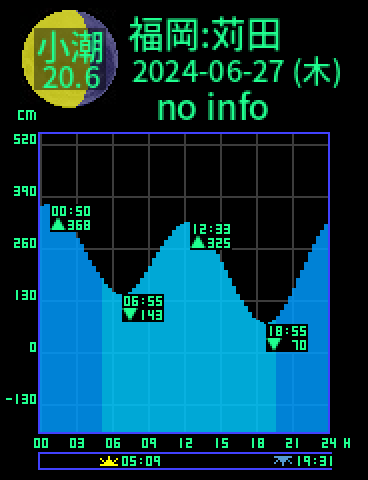 福岡：苅田のタイドグラフ（2024-06-28(金)）