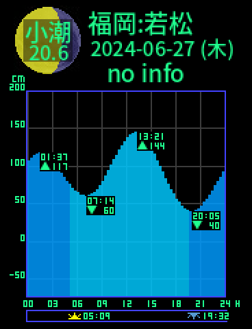 福岡：若松のタイドグラフ（2024-06-27(木)）