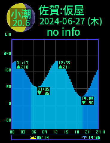 佐賀：玄海仮屋のタイドグラフ（2024-06-26(水)）
