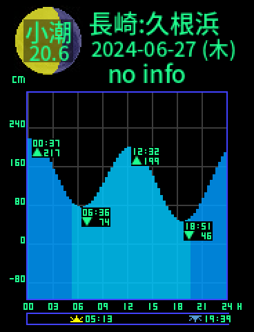 長崎：久根浜のタイドグラフ（2024-06-28(金)）