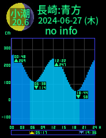 長崎：五島青方のタイドグラフ（2024-06-27(木)）