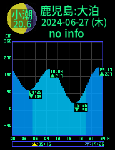 鹿児島：佐多大泊のタイドグラフ（2024-06-28(金)）