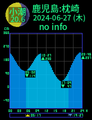 鹿児島：枕崎のタイドグラフ（2024-06-28(金)）