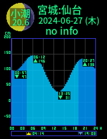 宮城：仙台のタイドグラフ（2024-06-26(水)）