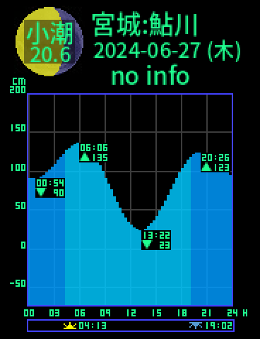 宮城：牡鹿鮎川のタイドグラフ（2024-06-28(金)）