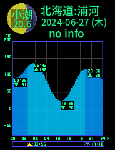 北海道：浦河のタイドグラフ（2024-06-26(水)）