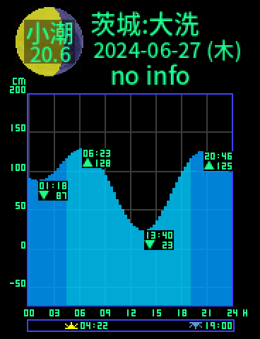 茨城：大洗のタイドグラフ（2024-06-26(水)）