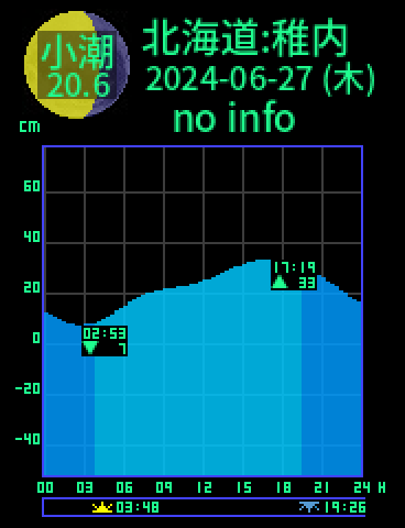北海道：稚内のタイドグラフ（2024-06-26(水)）